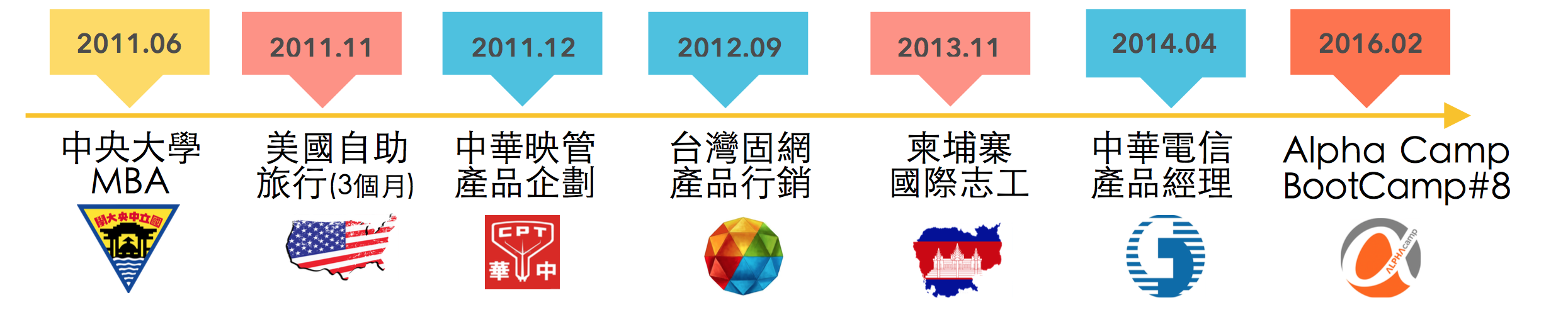 VeronicaFang 方心妤 Timeline